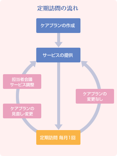 定期訪問の仕組み
